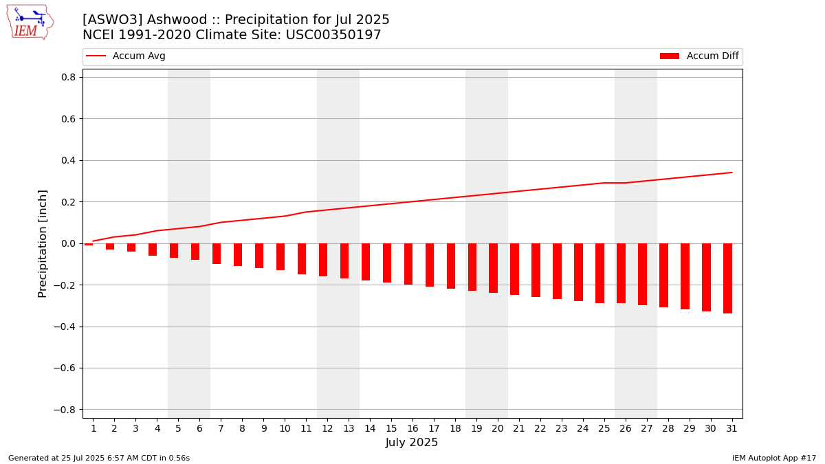 Monthly Plot