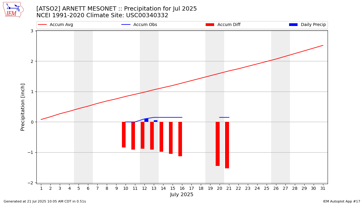Monthly Plot