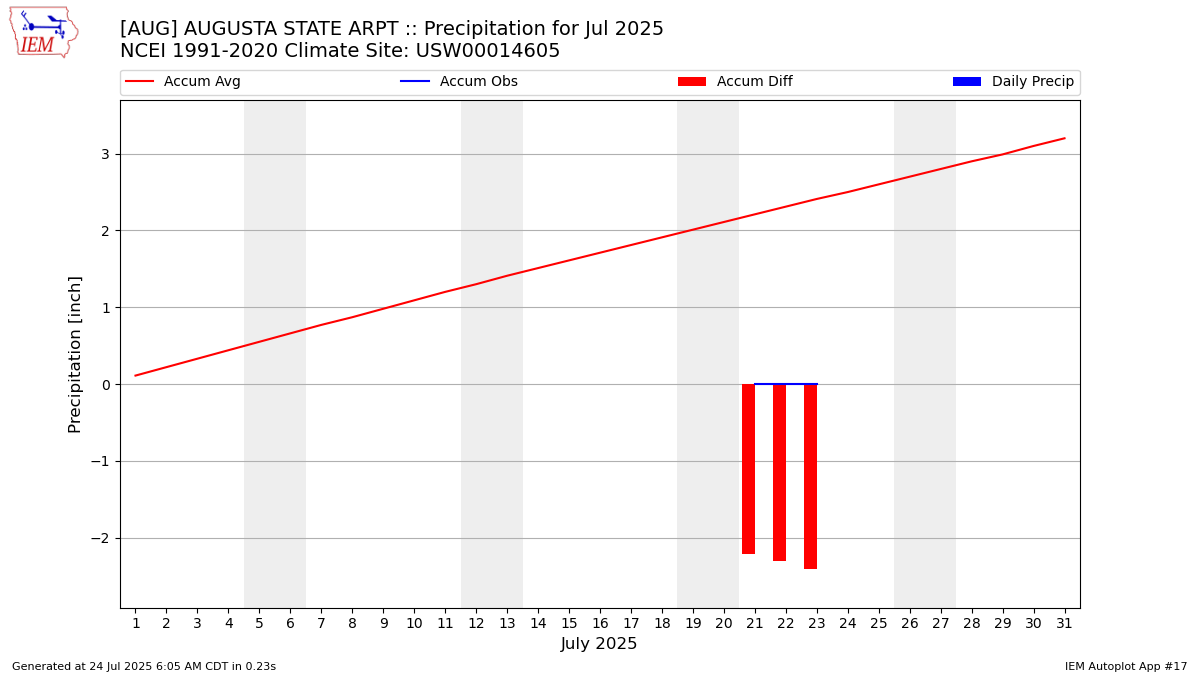 Monthly Plot