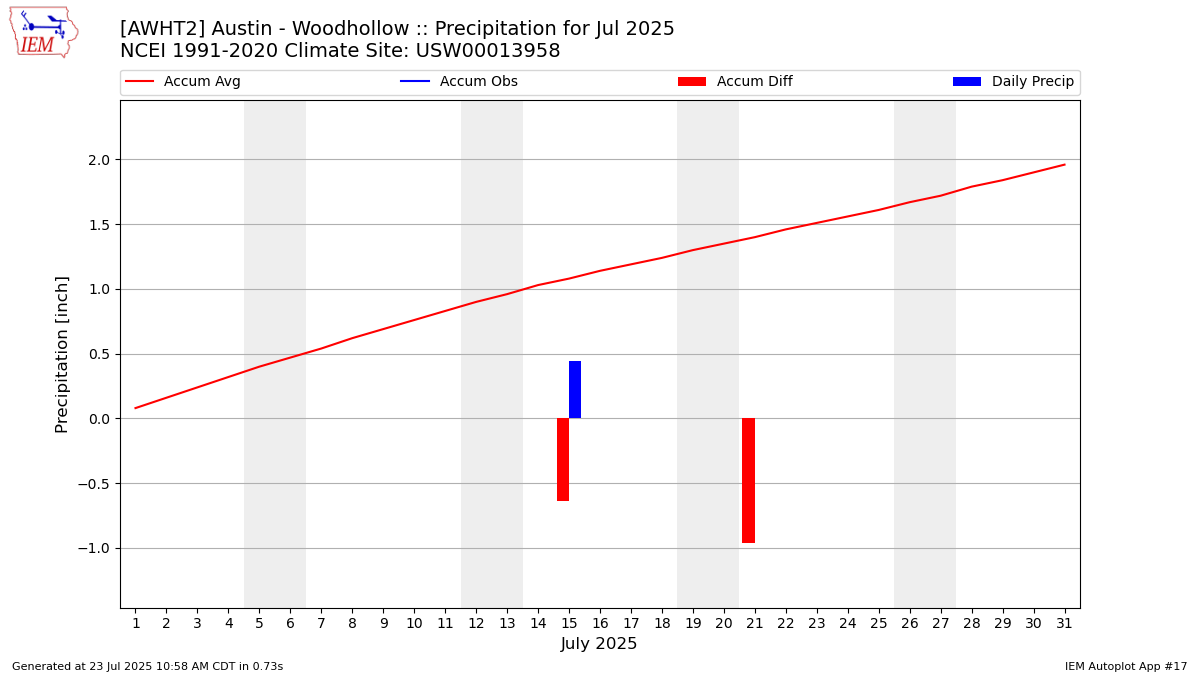 Monthly Plot