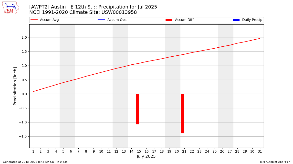 Monthly Plot