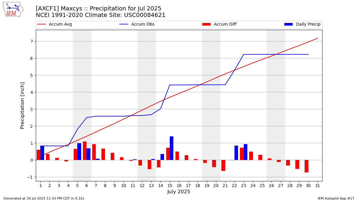 Monthly Plot