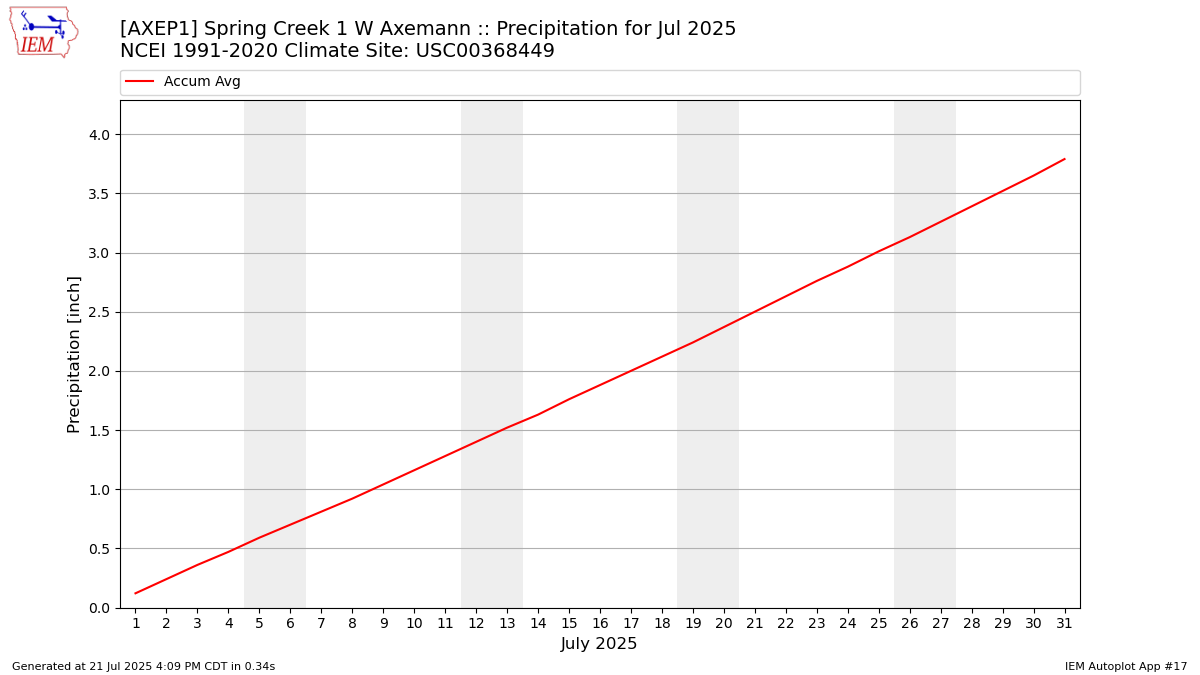 Monthly Plot