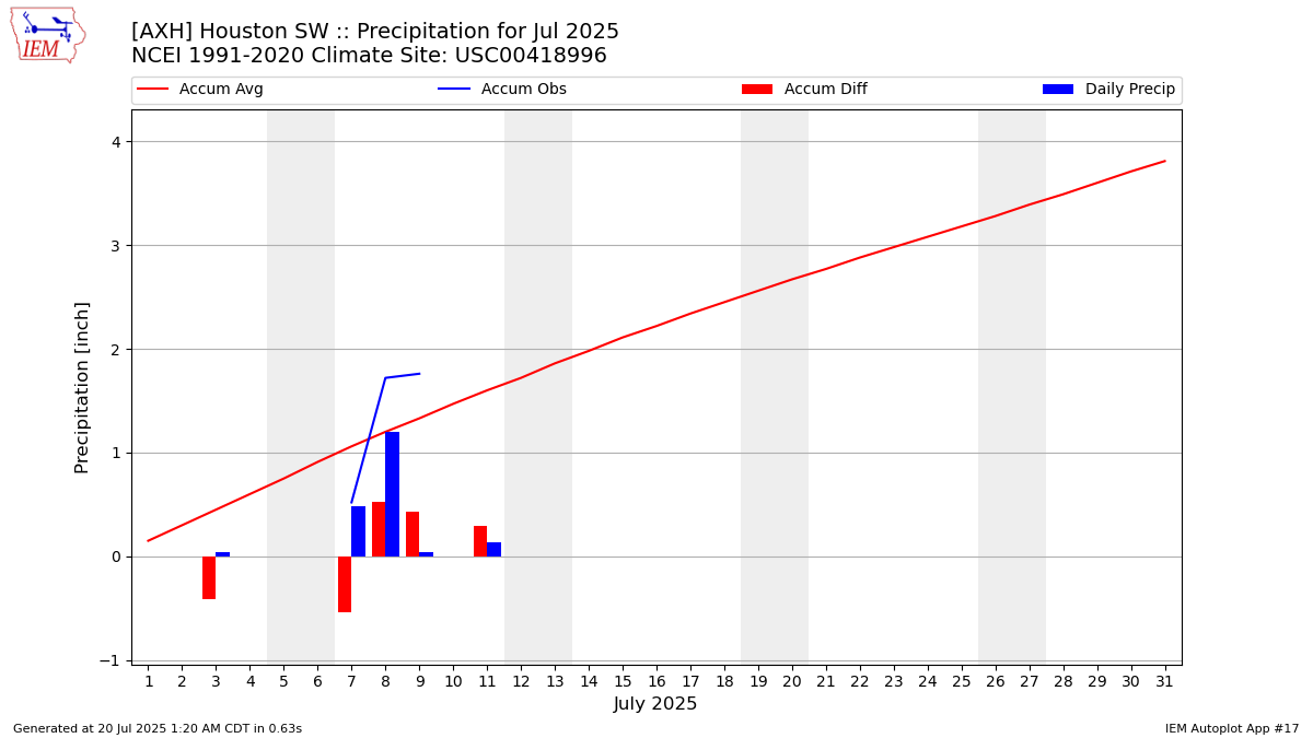 Monthly Plot