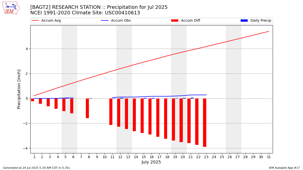 Monthly Plot