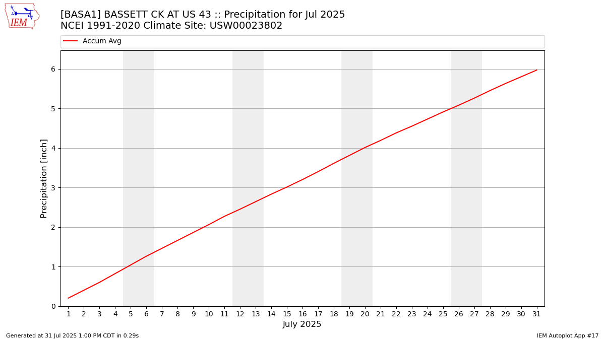 Monthly Plot