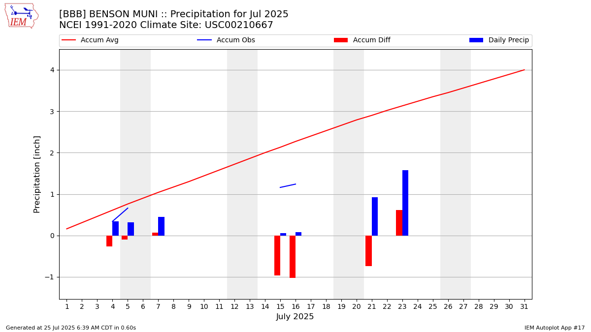 Monthly Plot