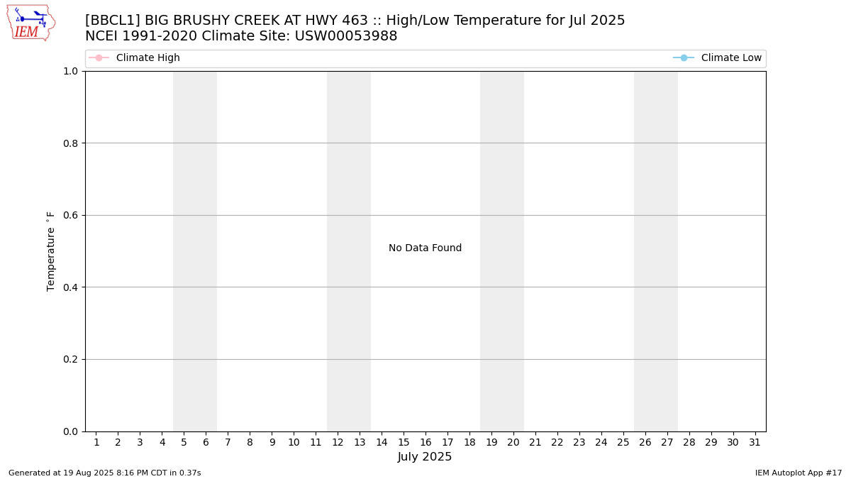Monthly Plot