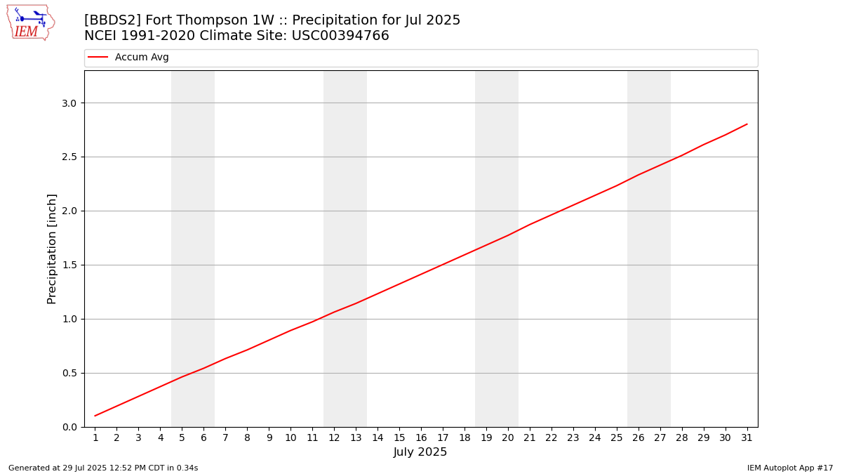 Monthly Plot