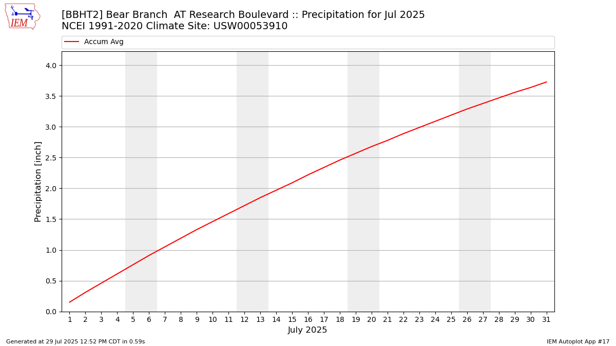 Monthly Plot
