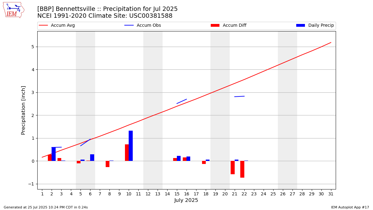 Monthly Plot