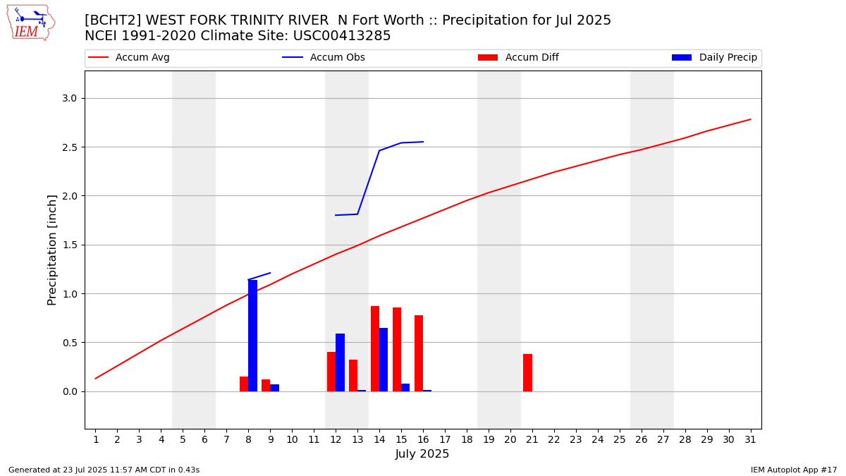 Monthly Plot