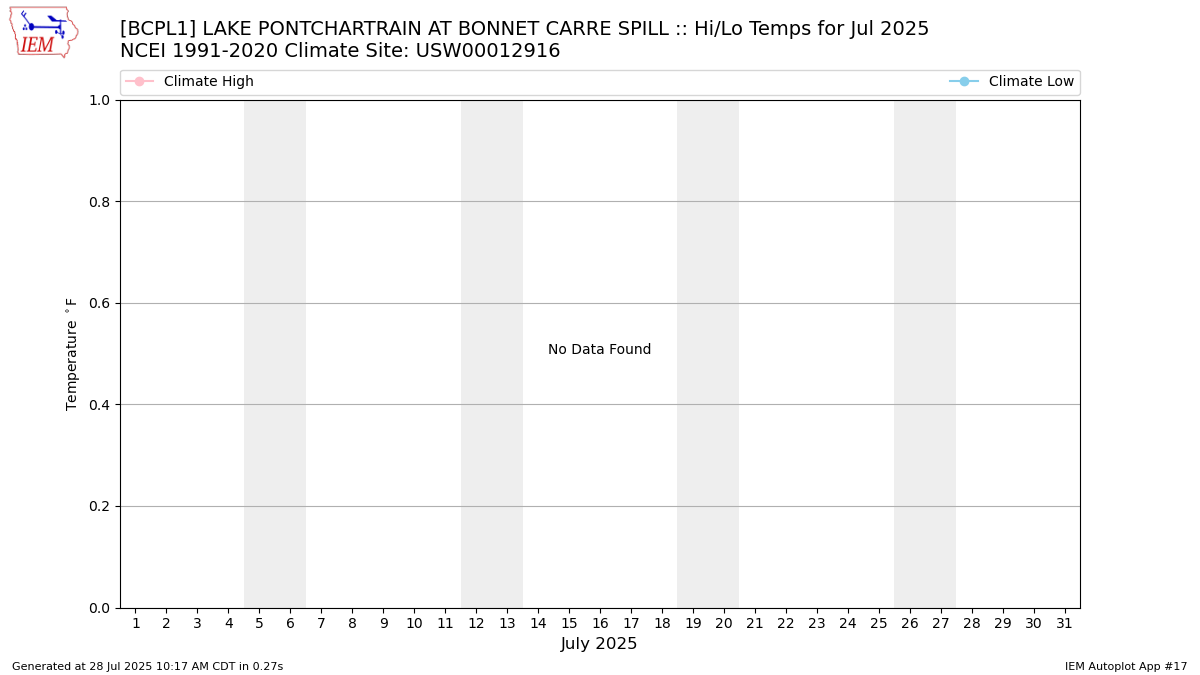 Monthly Plot