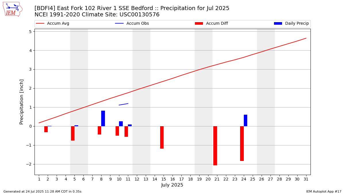 Monthly Plot