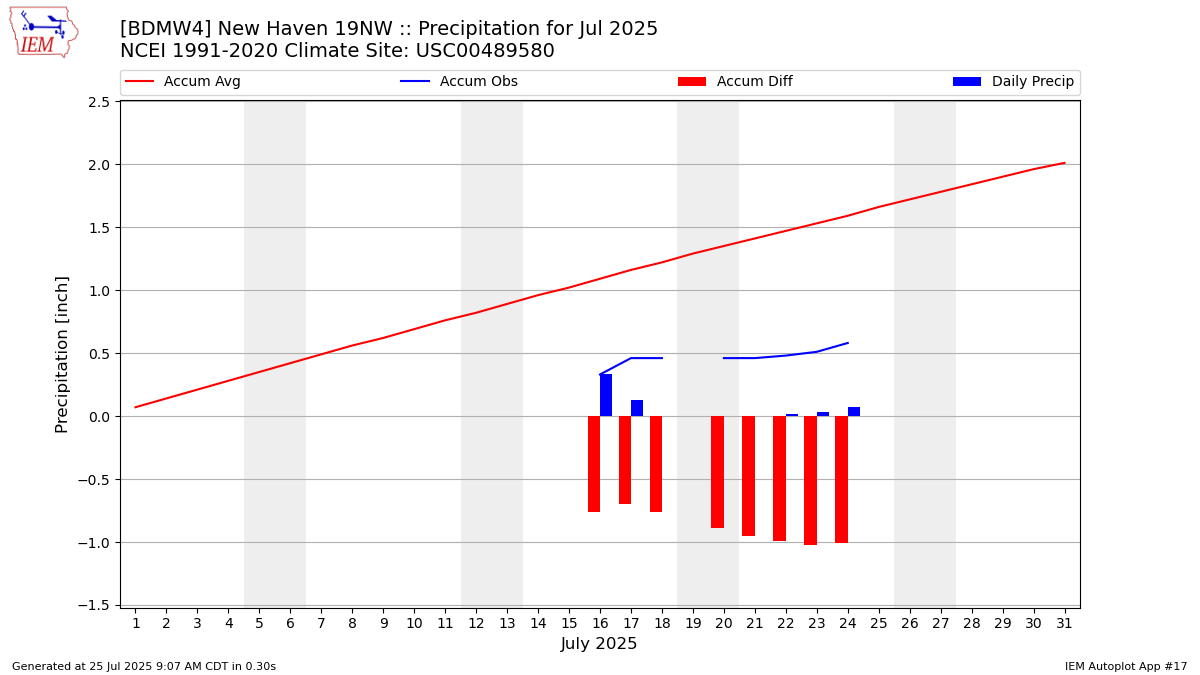 Monthly Plot