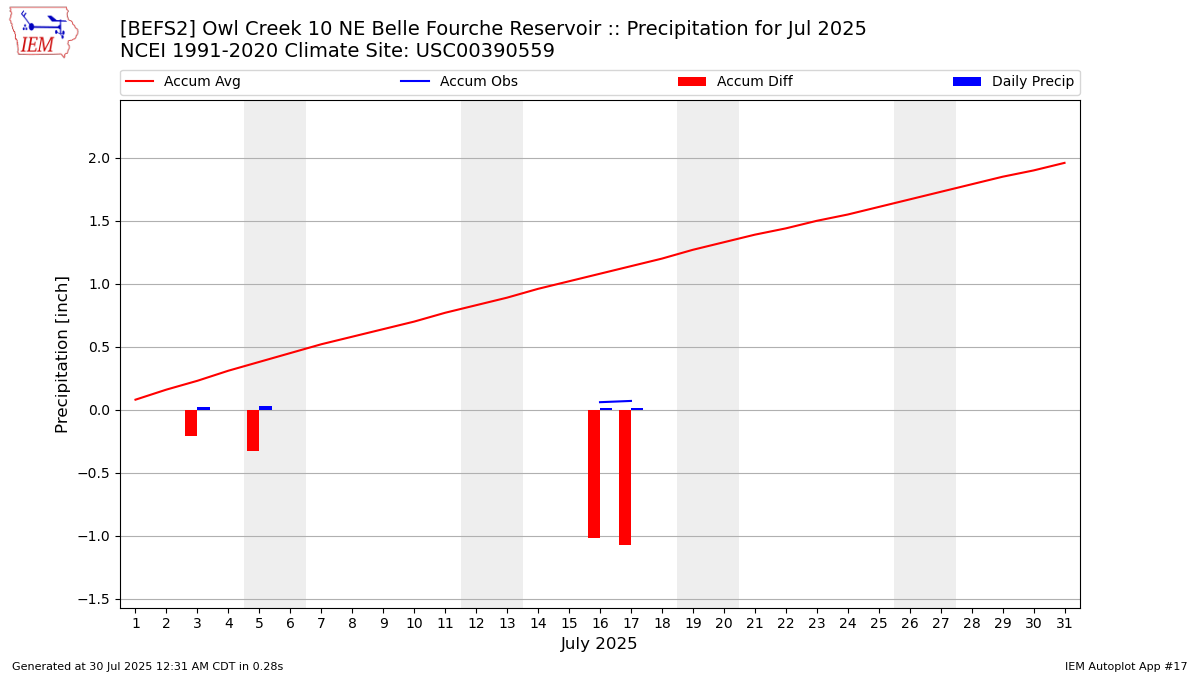 Monthly Plot