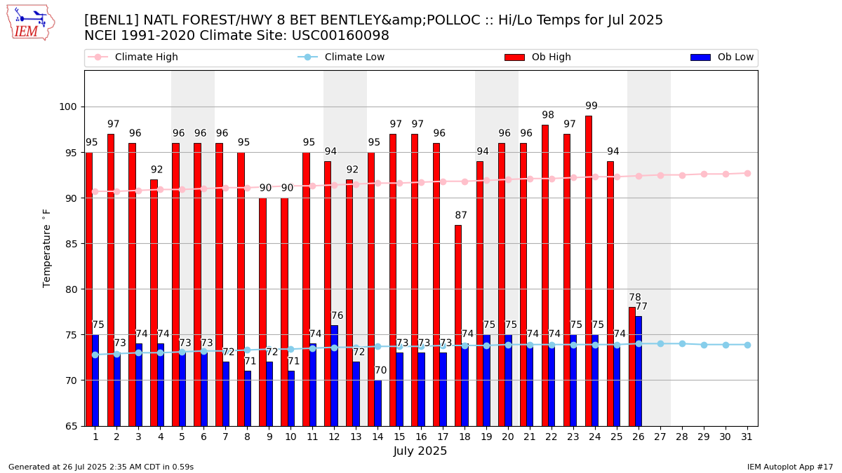 Monthly Plot