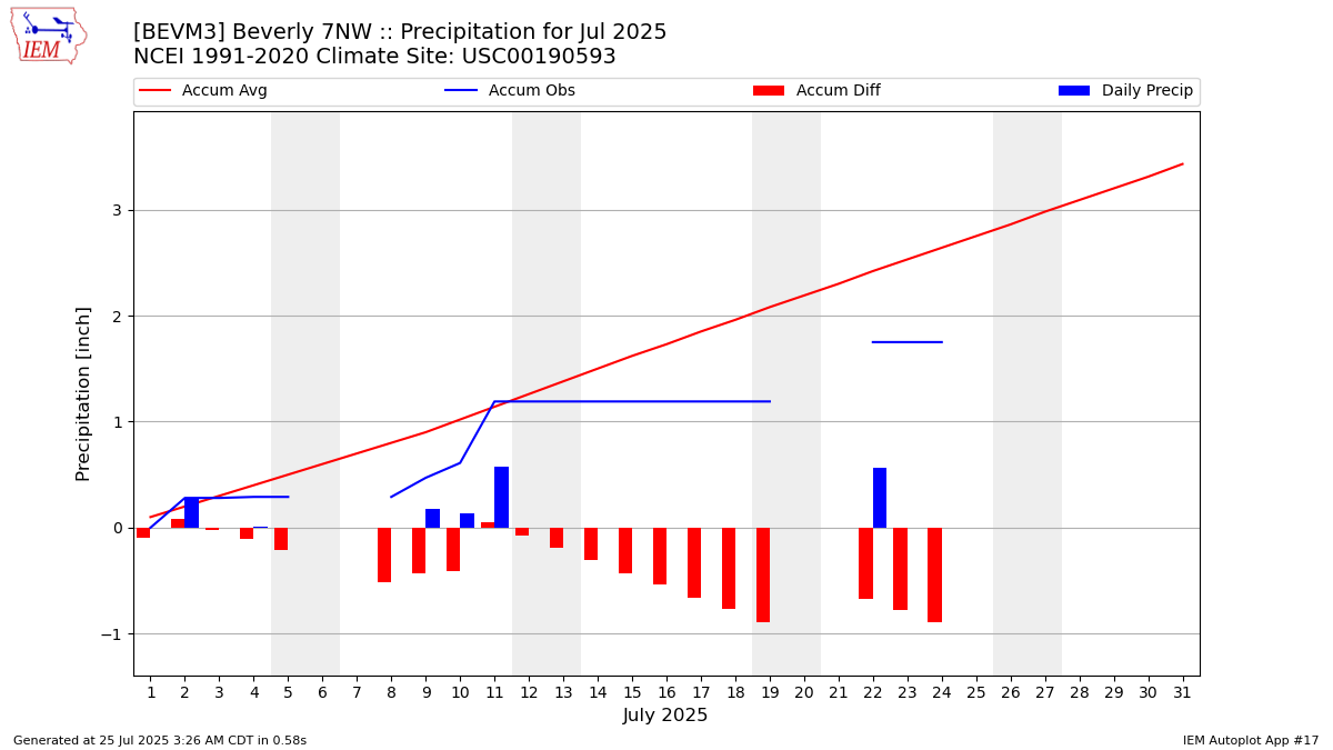 Monthly Plot