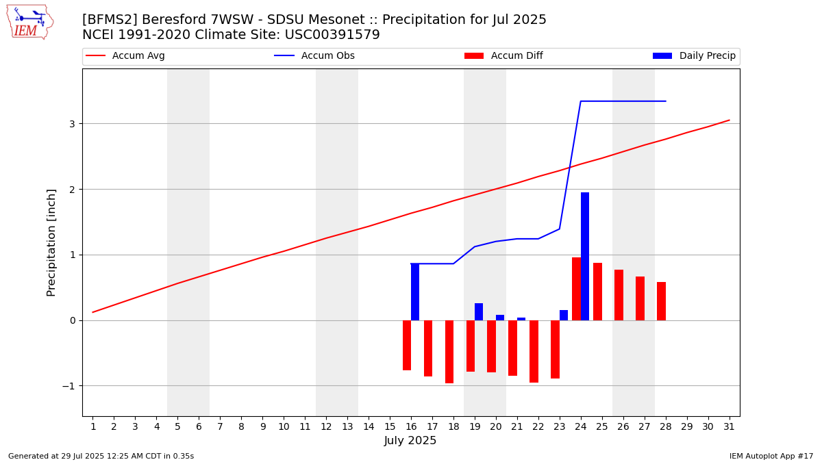 Monthly Plot