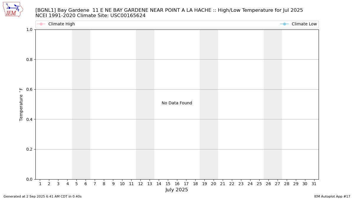 Monthly Plot