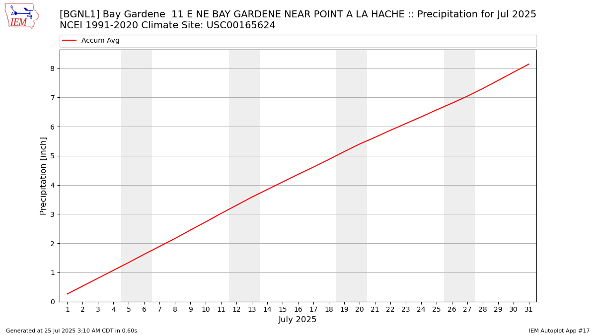 Monthly Plot