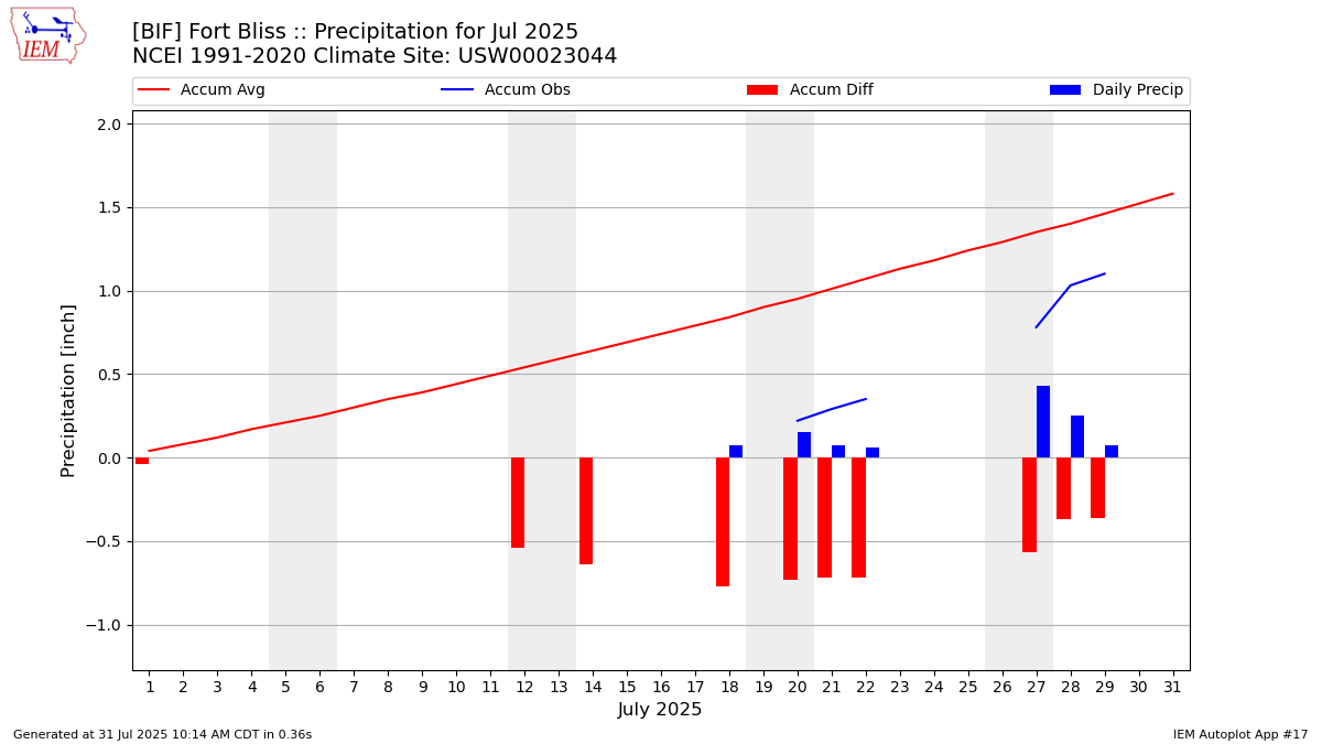 Monthly Plot