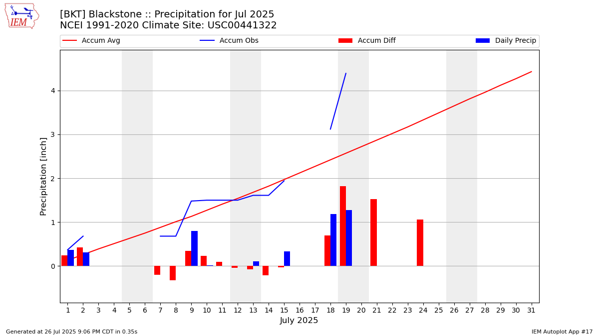 Monthly Plot