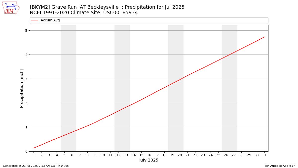 Monthly Plot