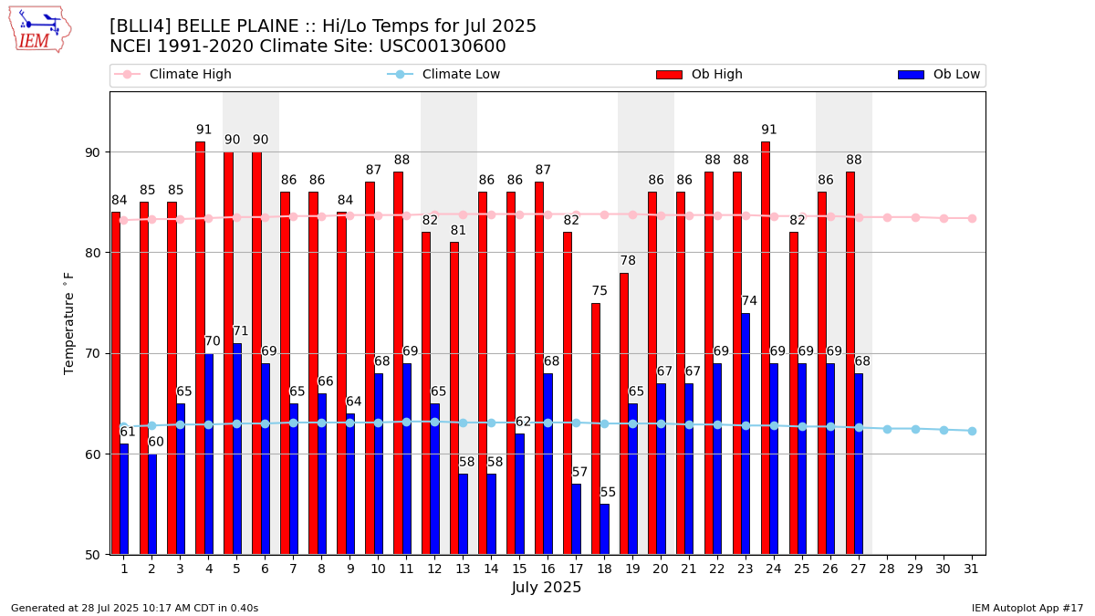 Monthly Plot