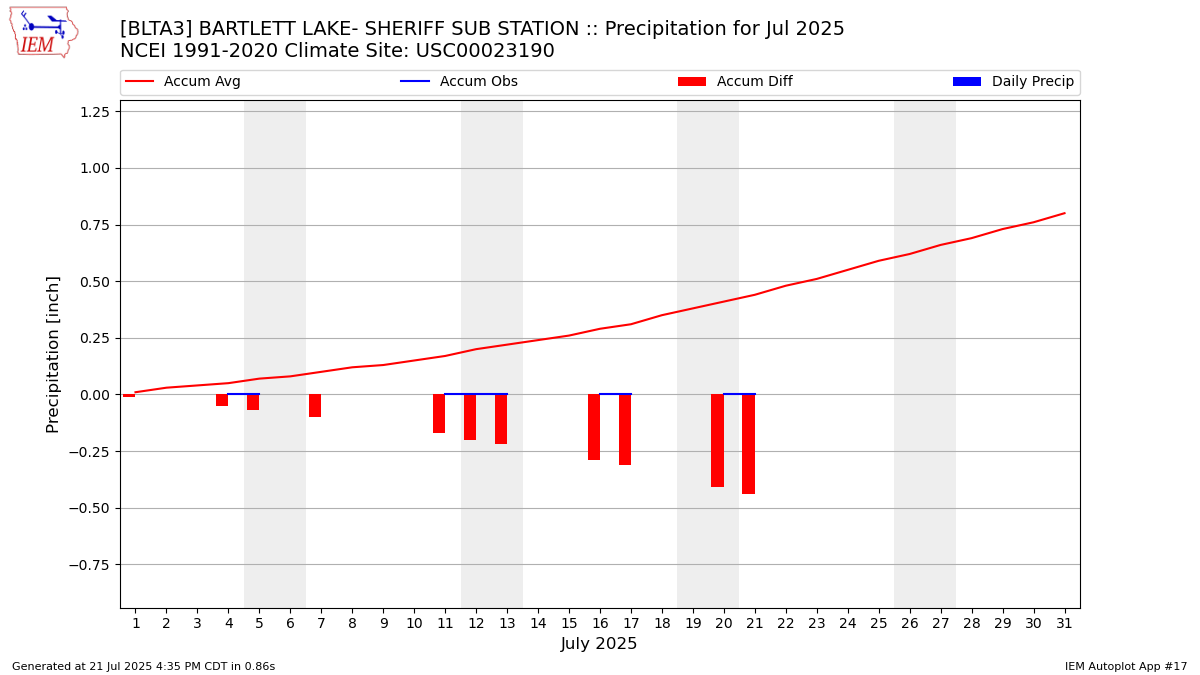 Monthly Plot