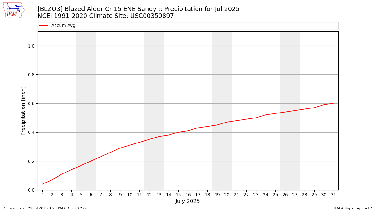 Monthly Plot