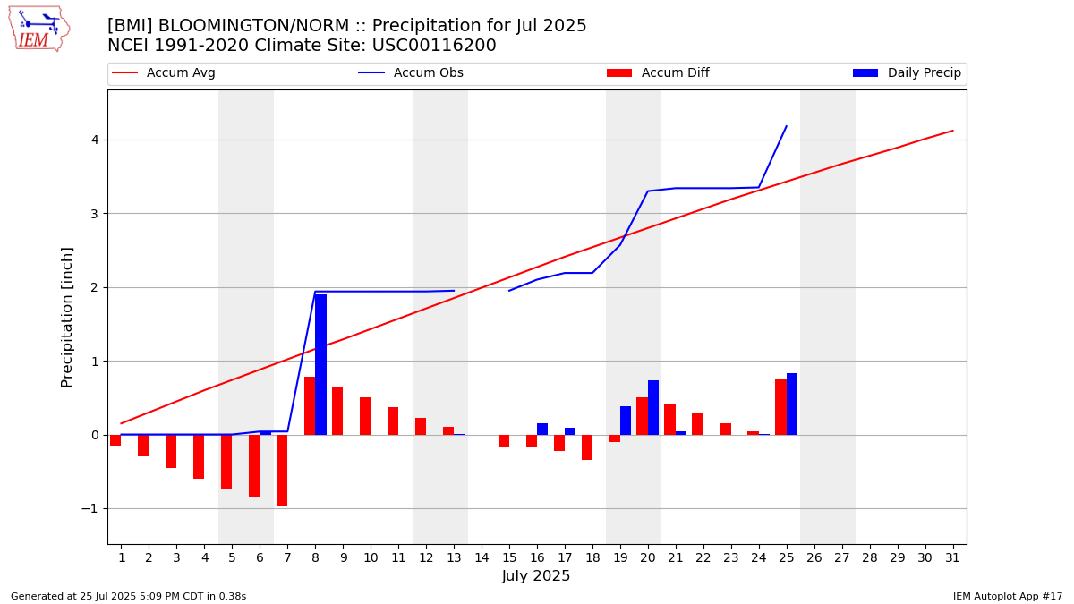 Monthly Plot