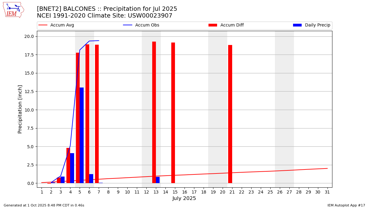 Monthly Plot
