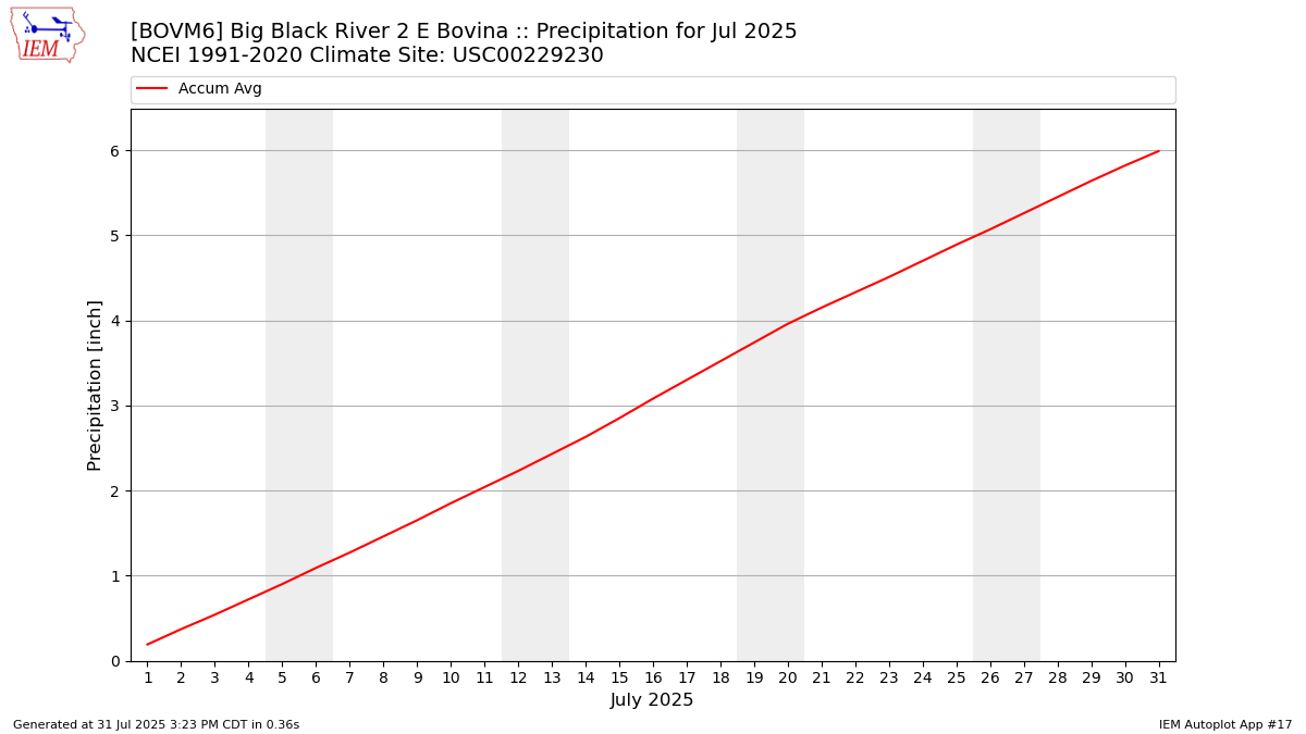 Monthly Plot