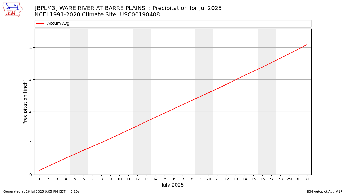 Monthly Plot