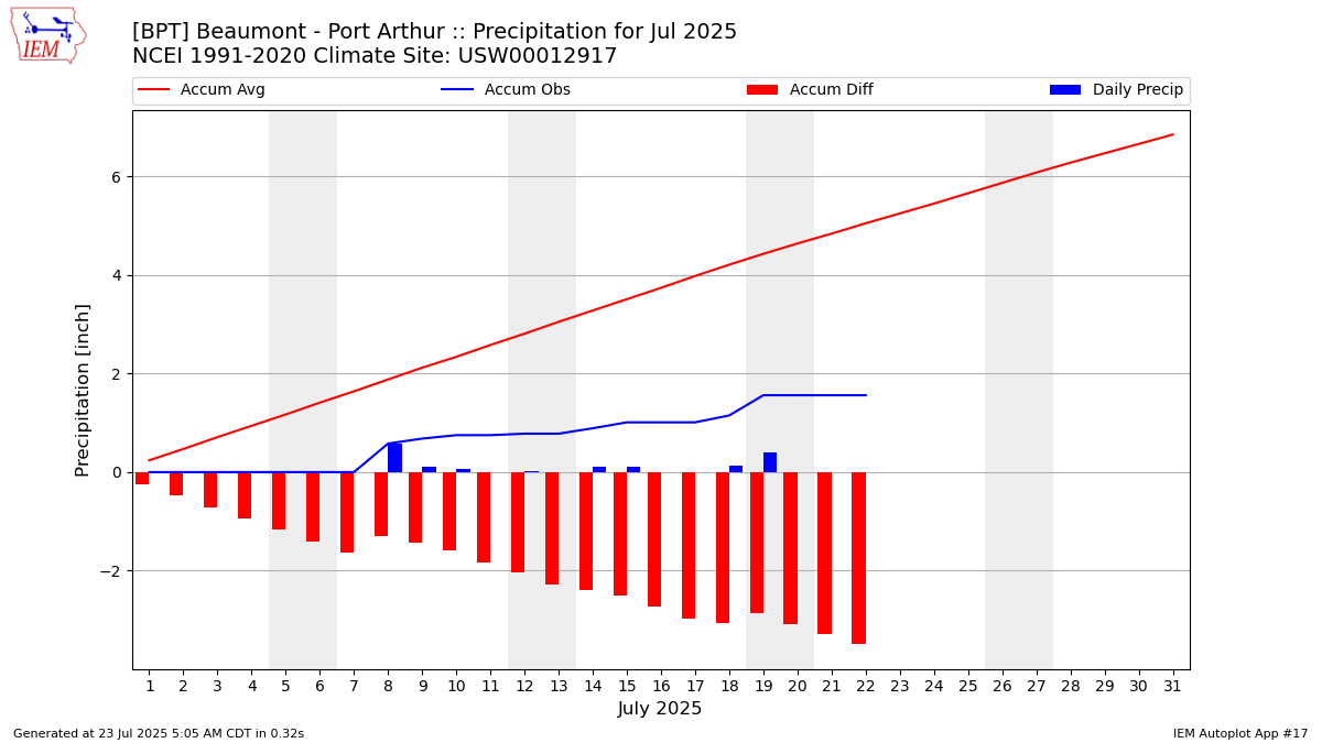 Monthly Plot