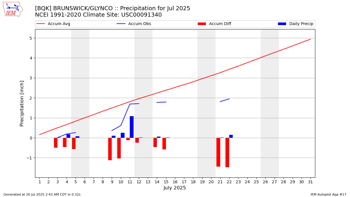 Monthly Plot
