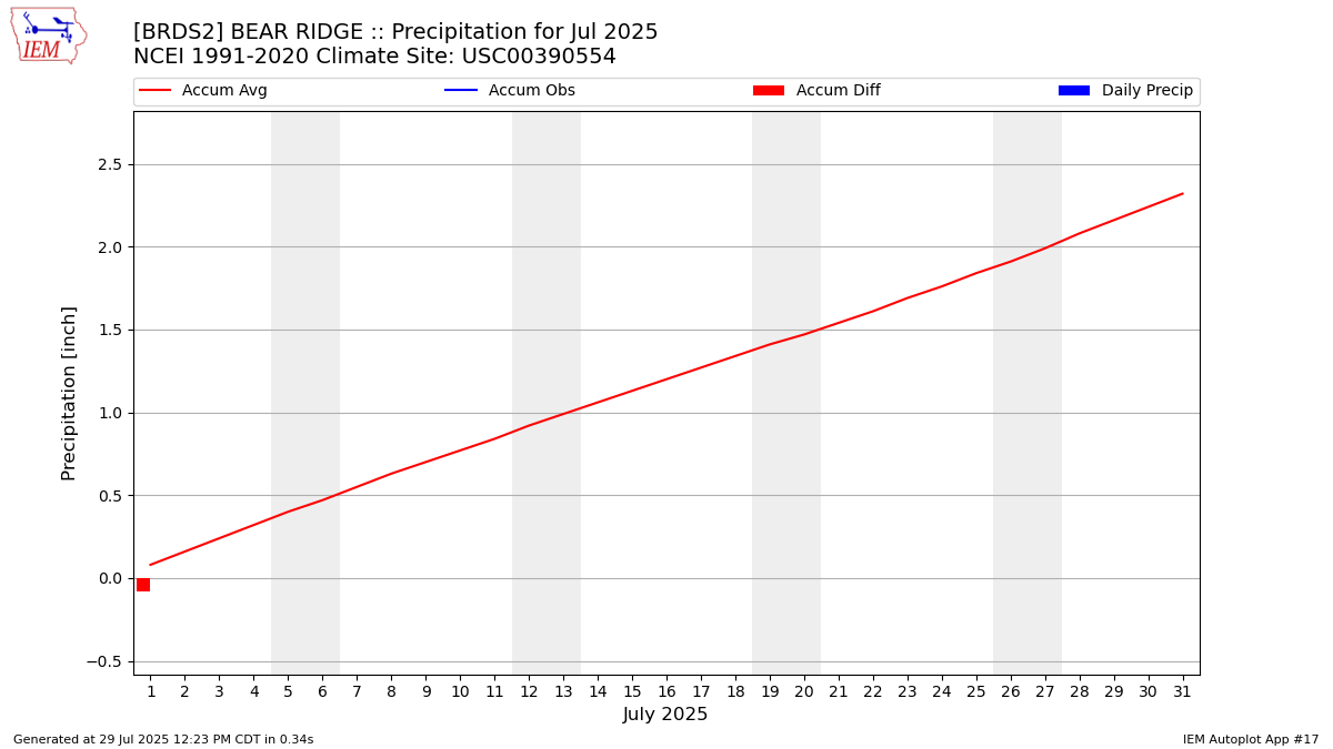 Monthly Plot