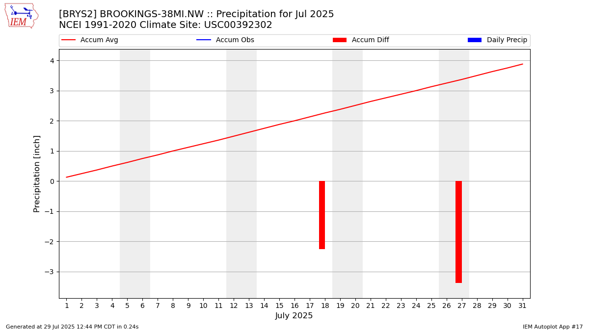 Monthly Plot
