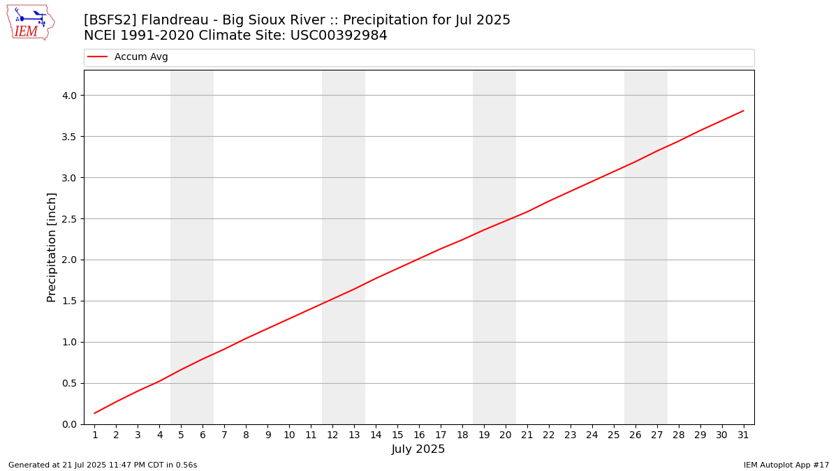 Monthly Plot