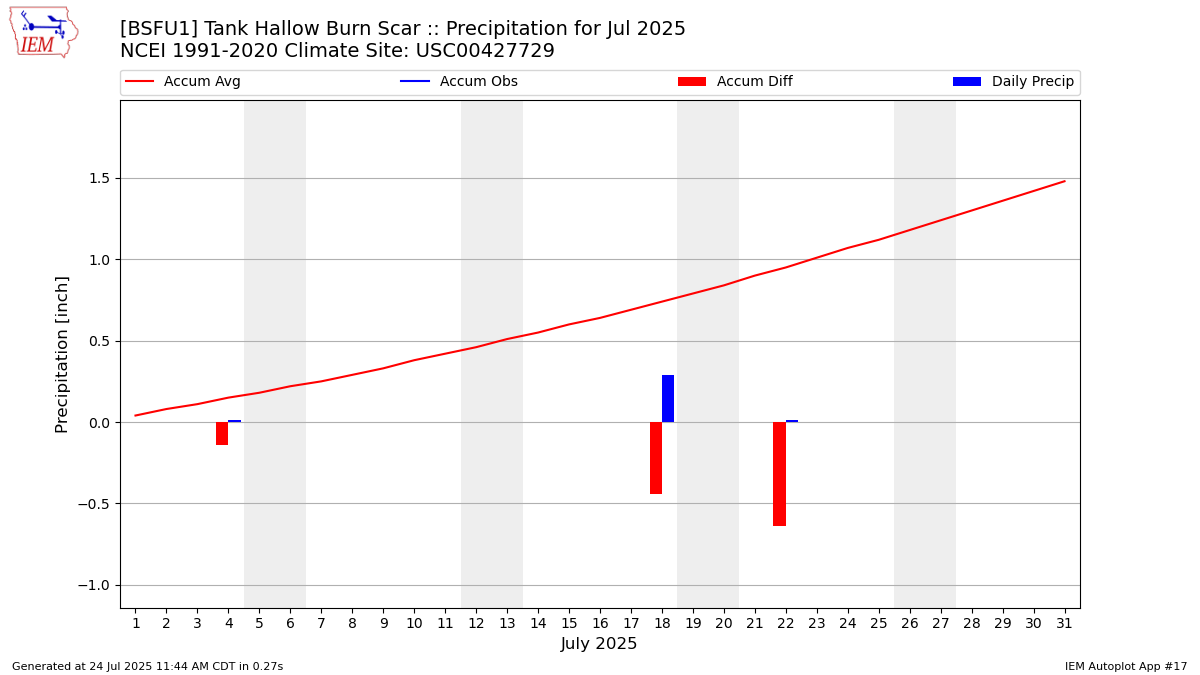Monthly Plot