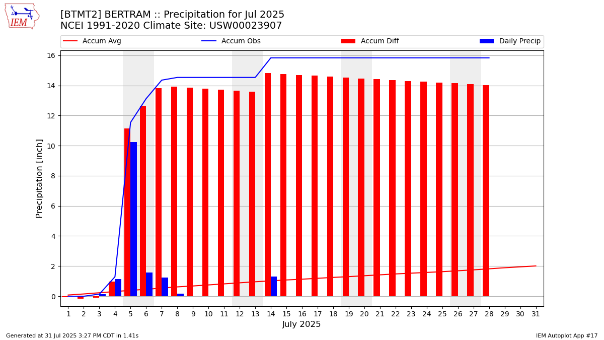 Monthly Plot