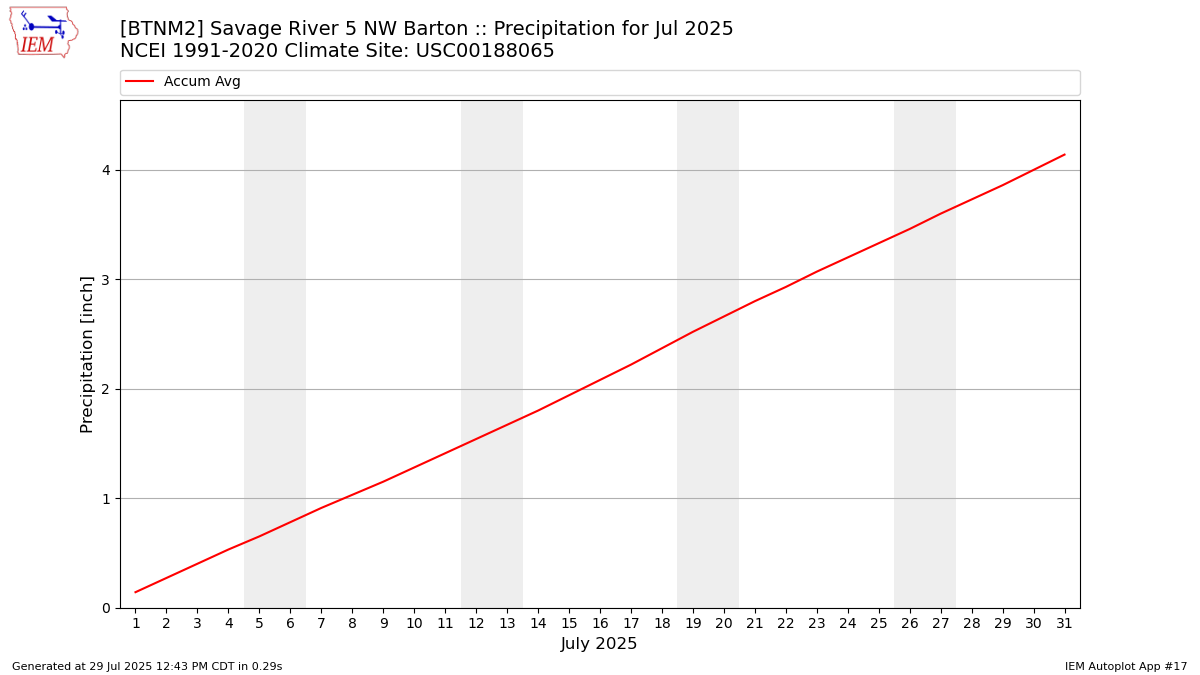Monthly Plot