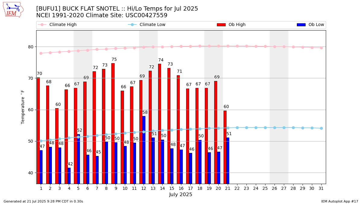 Monthly Plot