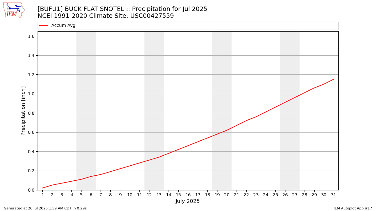 Monthly Plot