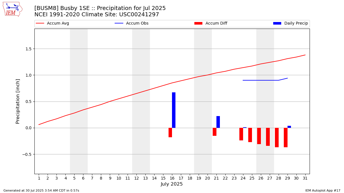 Monthly Plot