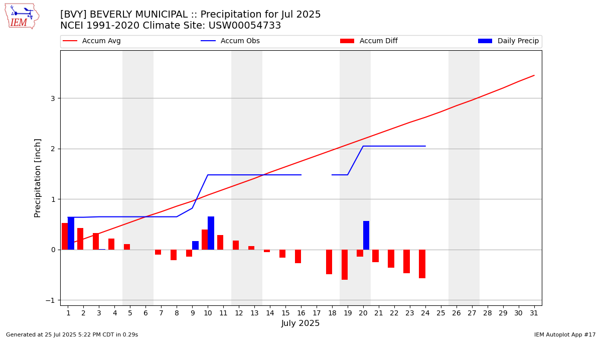 Monthly Plot