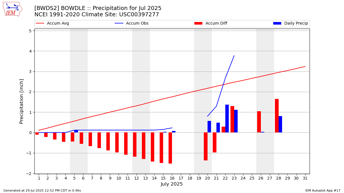 Monthly Plot