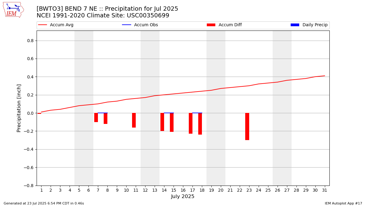 Monthly Plot