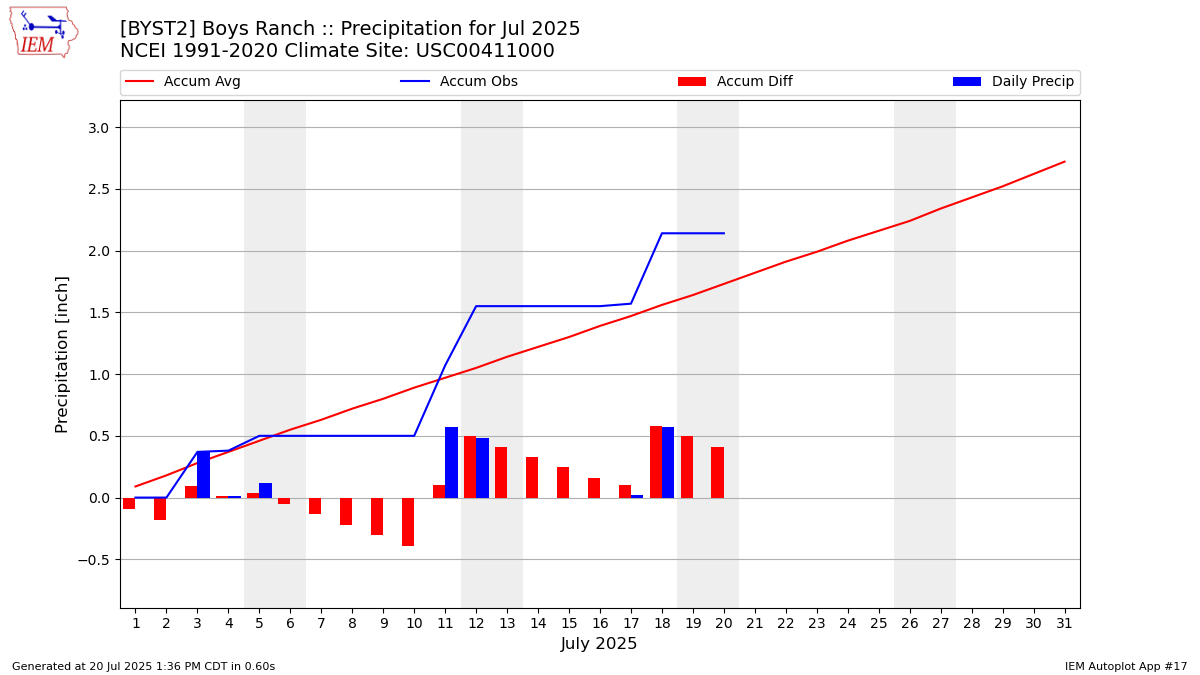 Monthly Plot